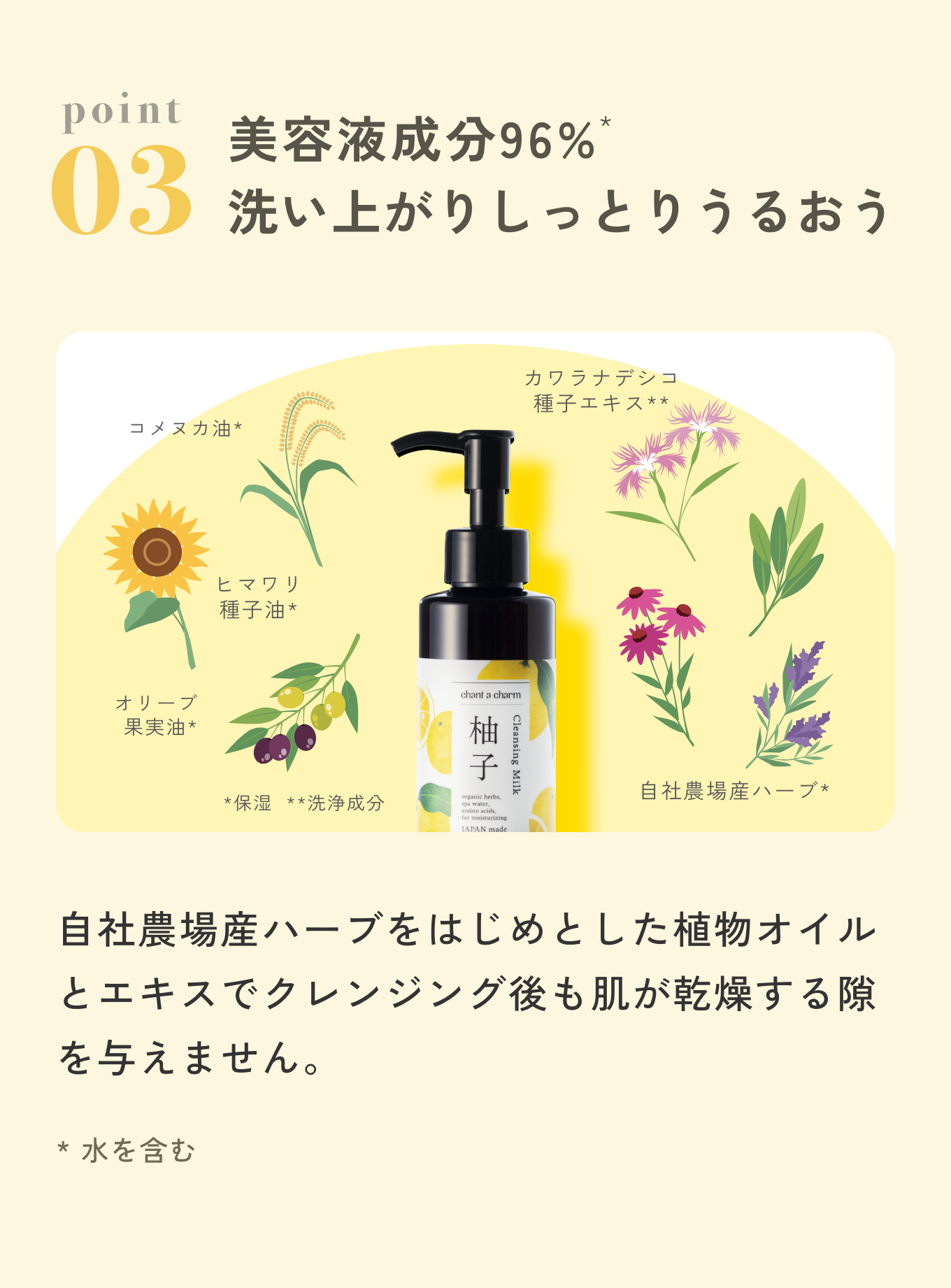 ポイント3 美容液成分96% 洗い上がりしっとりうるおう