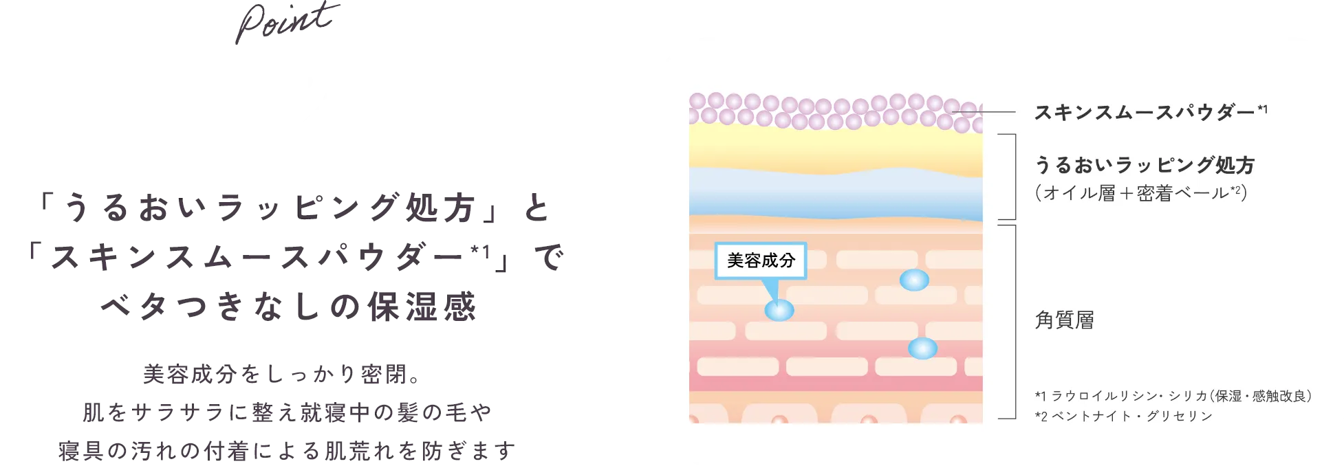 POINT02「うるおいラッピング処方」と「スキンスムースパウダー*1」でベタつきなしの保湿感　美容成分をしっかり密閉。肌をサラサラに整え就寝中の髪の毛や寝具の汚れの付着による肌荒れを防ぎます